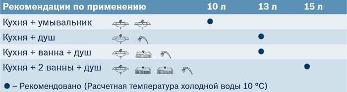 Таблица подбора газовой колонки по мощности.