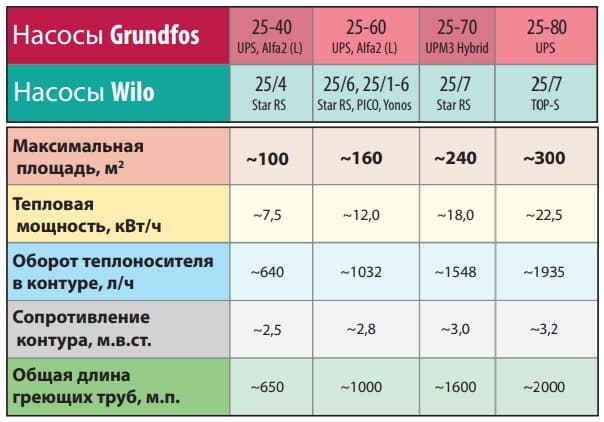 Таблица подбора циркуляционного насоса для теплого пола.