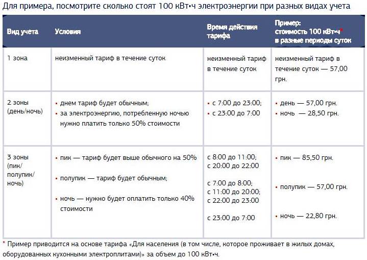 экономия при многозонном счетчике