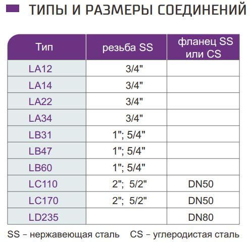 теплообмінники secespol розміри