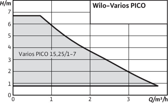 Технічні характеристики циркуляційного насоса WILO Varios PICO.