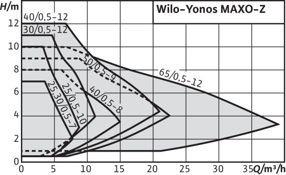 Поле характеристик Wilo-Yonos MAXO-Z.