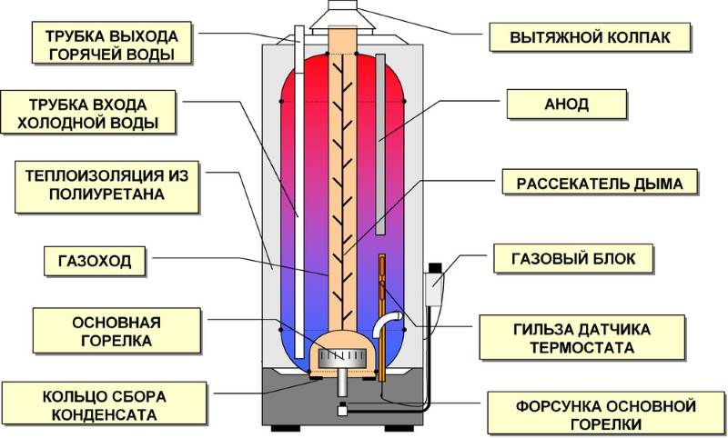 Бойлер газовий накопичувальний.