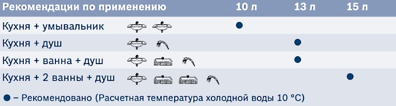Таблиця вибору газової колонки за продуктивністю залежно від кількості споживачів