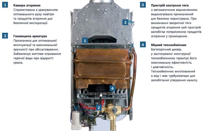 Будова газової колонки.