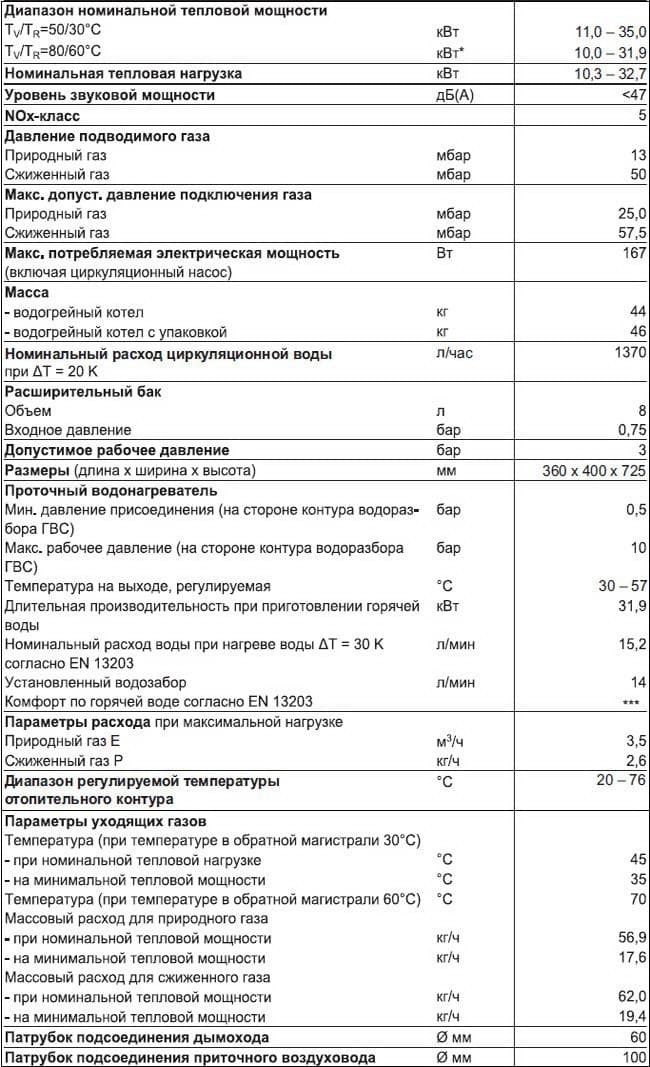 Технические характеристики Котел настенный Viessmann Vitodens 100-W.