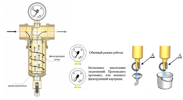 Промывка фильтра для воды ICMA Промывка фильтра для воды ICMA.