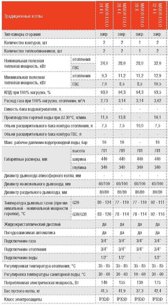 Технические характеристики газовых котлов IMMERGAS MAIOR EOLO 24, 28, 32 4E Технические характеристики газовых котлов IMMERGAS MAIOR EOLO 24, 28, 32 4E