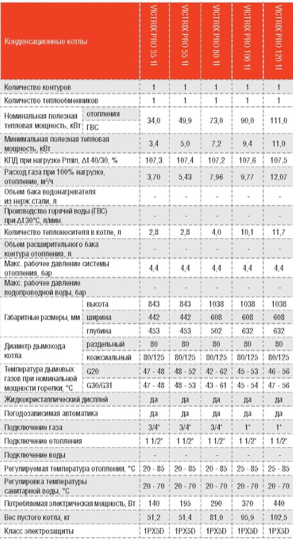Газовые котлы IMMERGAS VICTRIX PRO - технические характеристики