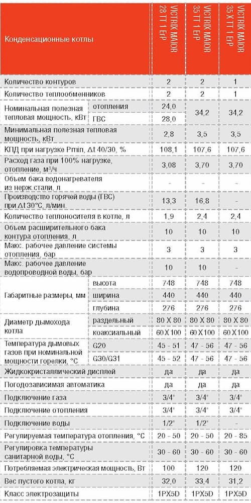 Технічні характеристики газових котлів IMMERGAS VITRIX MAIOR TT
