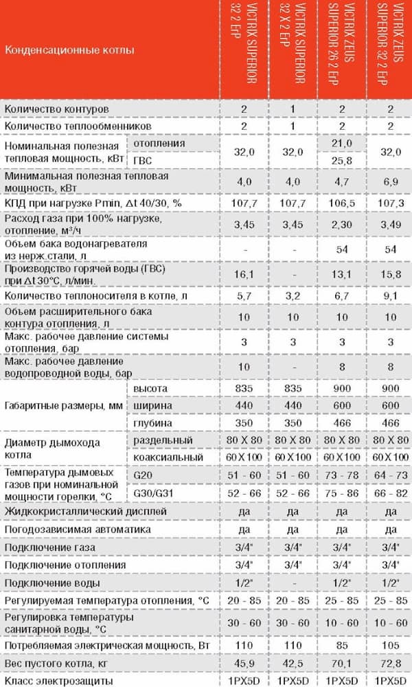 Технические характеристики газовых котлов IMMERGAS VITRIX SUPERIOR