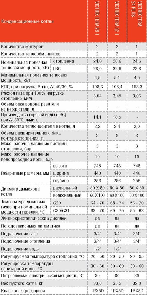 Технические характеристики газовых котлов IMMERGAS VITRIX TERA 