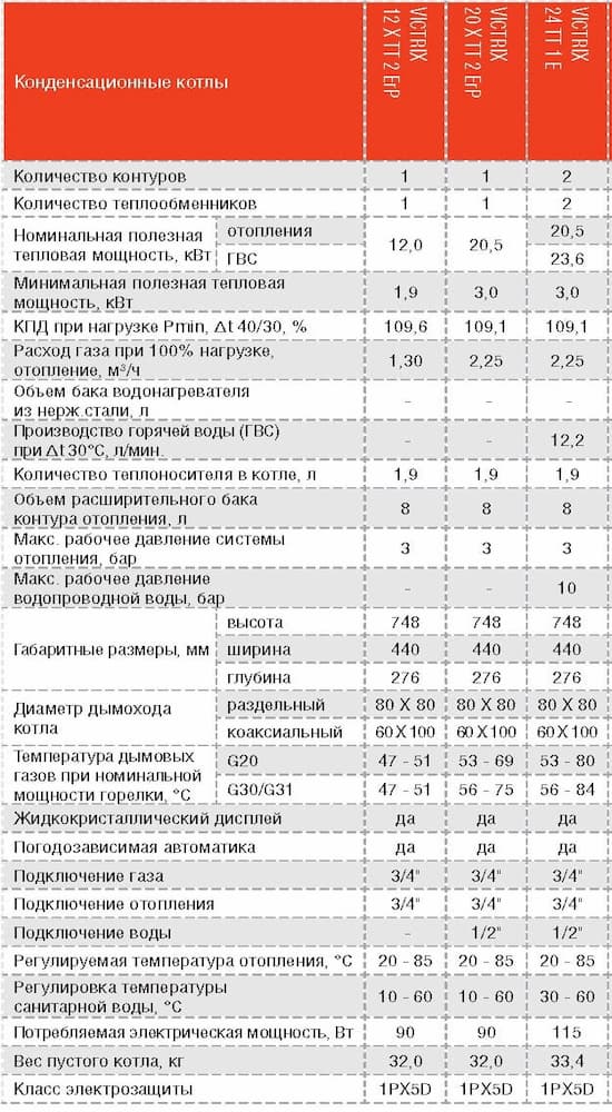 Котлы конденсационные VICTRIX 12-20 X TT 2 ErP характеристики