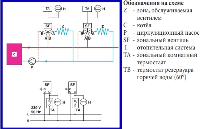 Трехходовые зональные клапаны MUT SF - примеры установки.