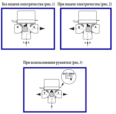Трехходовые зональные клапаны MUT SF - схема работы. 
