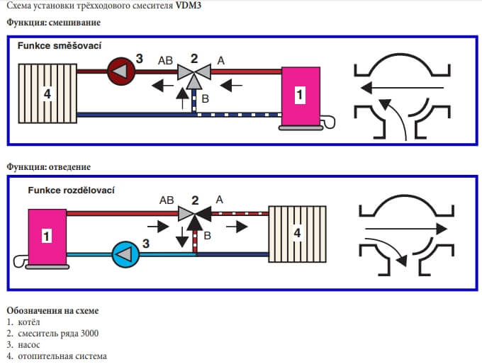 Триходові клапани MUT VDM 3000 застосування.