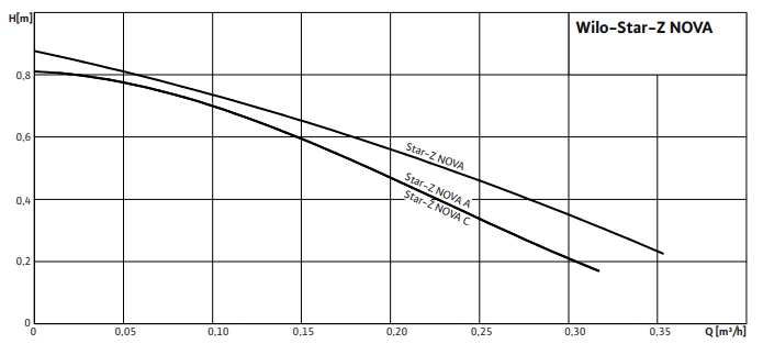 Насос рециркуляционный Wilo-Star-Z NOVA график характеристик.