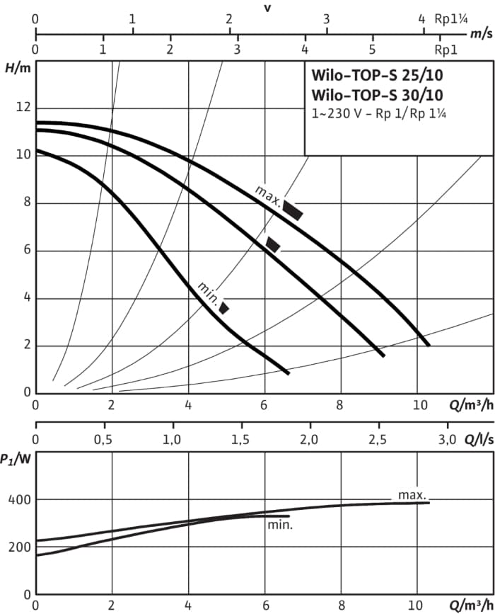 Поле рабочих характеристик Wilo TOP-S 30/10