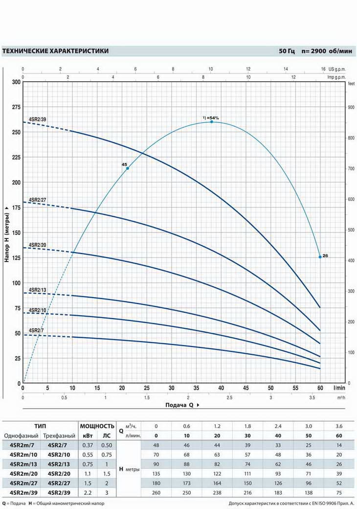 картинка - График работы: Насос скважинный Pedrollo 4SR2m/10PD