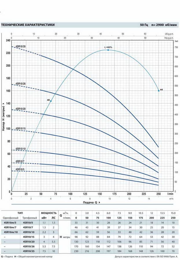 Графік роботи: Насос свердловинний Pedrollo 4SR10m/10PD - малюнок