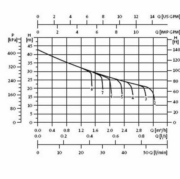 Графік роботи: Насосна станція Grunds станція Grundfos JP Basic 4 PT