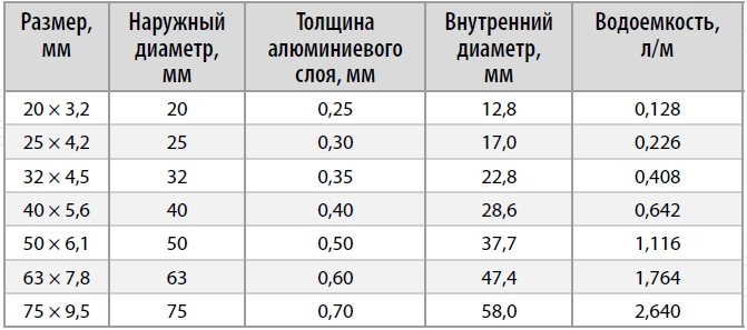 Поліпропіленова труба армована алюмінієм 20х3,2 ASG-Plast NANO Ag