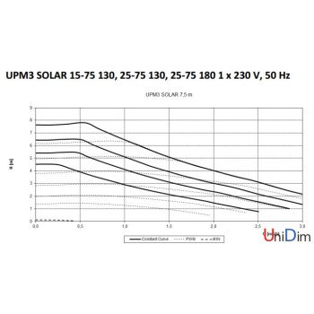 Циркуляційний насос Grundfos UPM3 Solar 25-75 180 Циркуляційний насос Grundfos UPM3 Solar 25-75 180