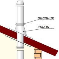 Окапник для дымохода - схема установки.