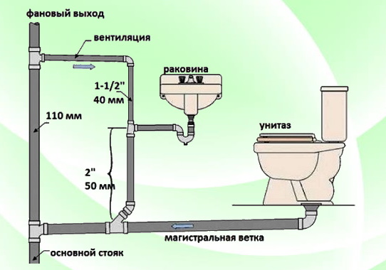 Внутрішня каналізація в будинку.