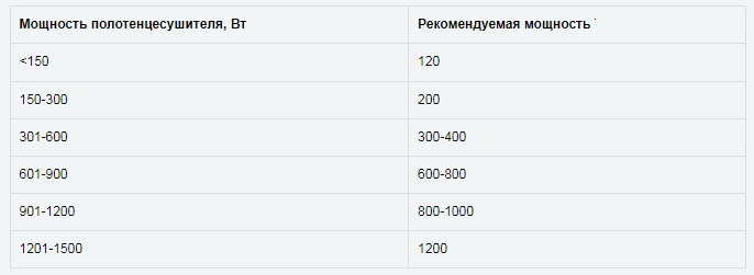 Підбір ТЕН за потужністю сушки для рушників.