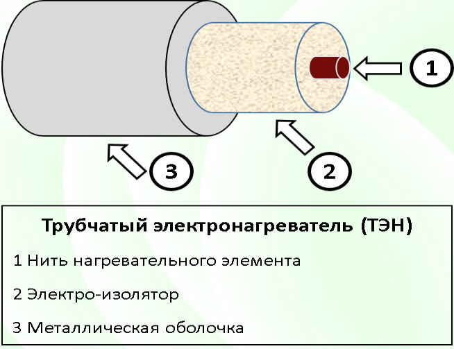 Конструкція ТЕН схема у розрізі.