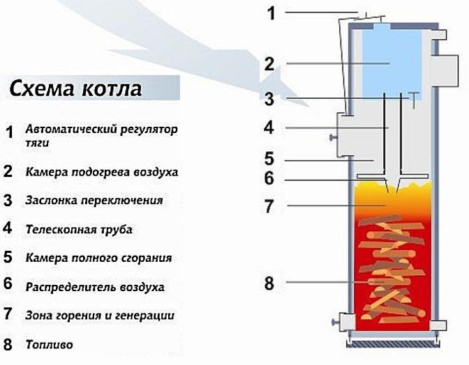 Схема работы котла длительного горения.