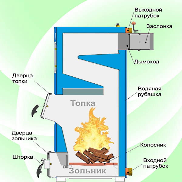 Котел на дровах в разрезе.