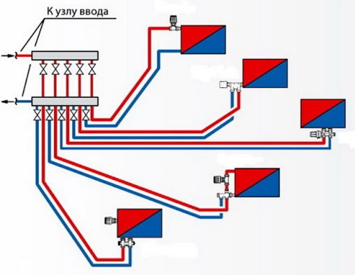 Лучевая разводка отопления с коллектором.