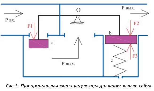 Принцип роботи клапани пониження тиску води.