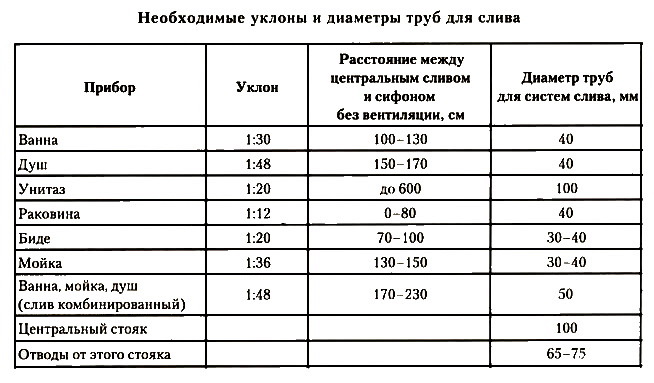 Диаметры труб внутренней канализации.