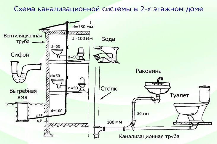 Типовая схема внутренней канализации.