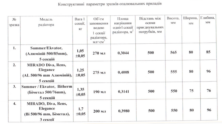 Протокол випробувань радіаторів MIRADO