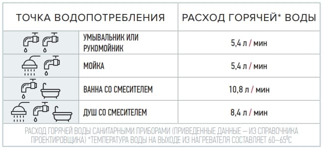 Таблиця споживання гарячої води різними споживачами.