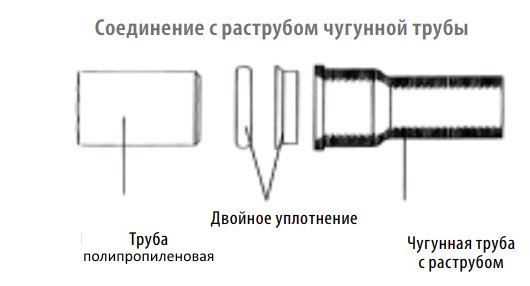 соединение пластиковой трубы с чугунным раструбом