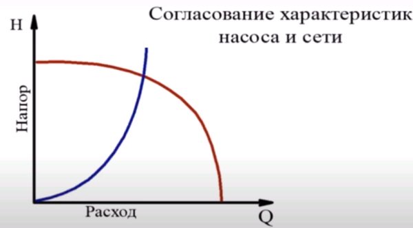 график подбора насоса, согласование расходно-напорных характеристик