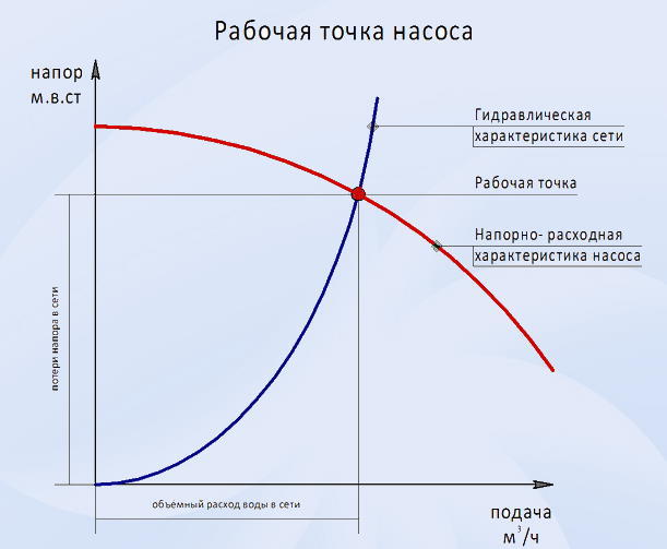 Рабочая точка циркуляционного насоса