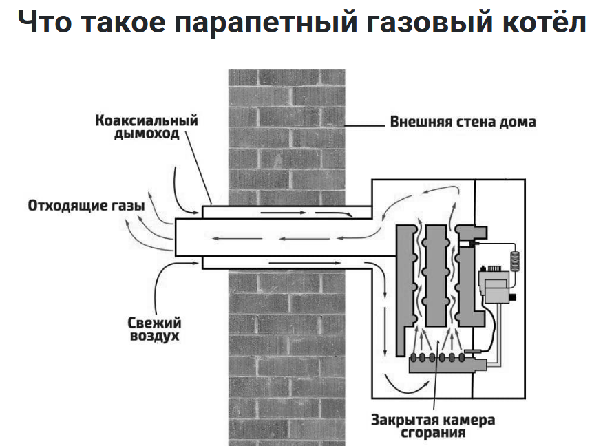 парапетный газовый котел принцип работы