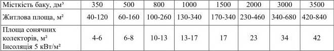 підбір акумулюючої ємності від площі сонячних колекторів