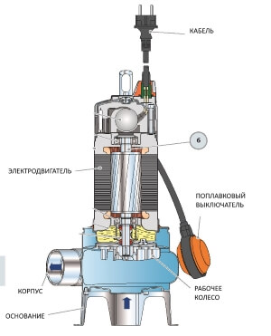 Конструкція погружного фекального насоса pedrollo в розрізі.
