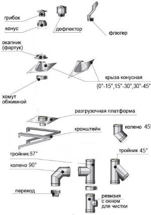 пристрій димоходу - комплектуючі