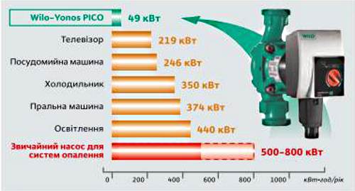 Циркуляционный насос WILO YONOS PICO Показатель экономичности циркуляционного насоса wilo, график.