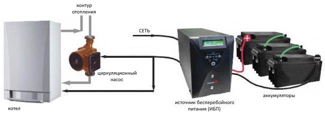 Схема отопления с использованием ИБП для котла, картинка.