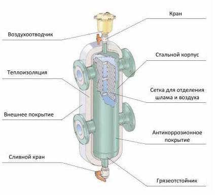 Конструкция гидрострелки схема.